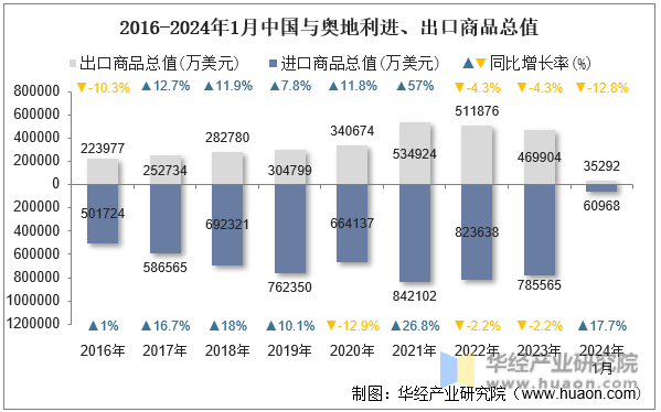 2016-2024年1月中国与奥地利进、出口商品总值