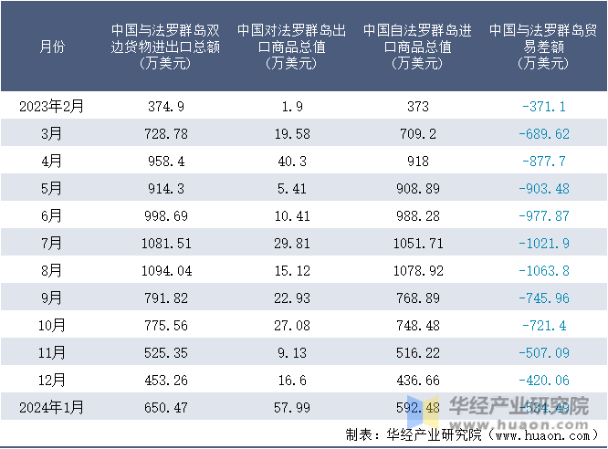 2023-2024年1月中国与法罗群岛双边货物进出口额月度统计表