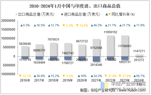 2016-2024年1月中国与印度进、出口商品总值