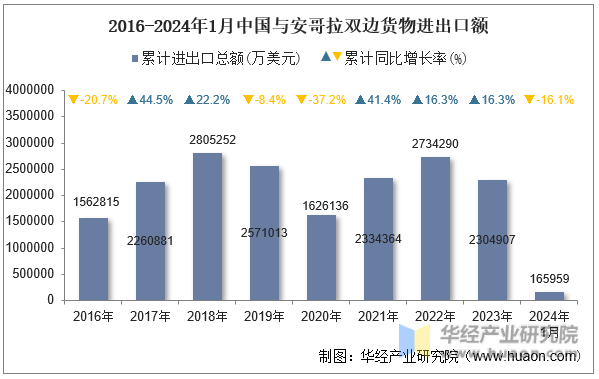 2016-2024年1月中国与安哥拉双边货物进出口额