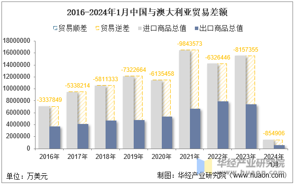 2016-2024年1月中国与澳大利亚贸易差额