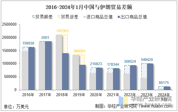 2016-2024年1月中国与伊朗贸易差额
