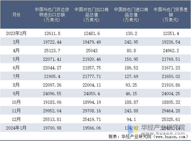 2023-2024年1月中国与也门双边货物进出口额月度统计表