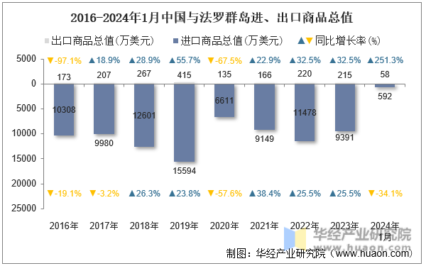 2016-2024年1月中国与法罗群岛进、出口商品总值