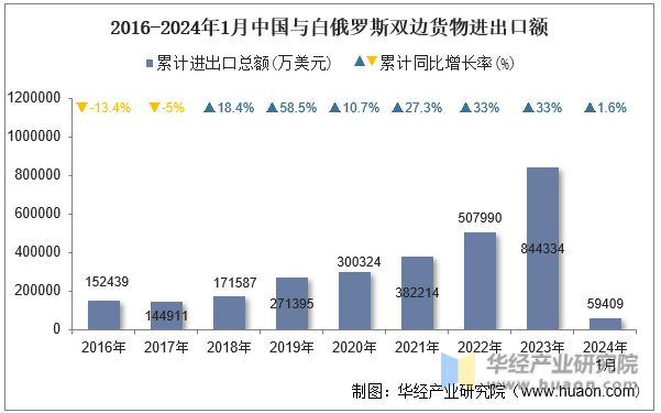 2016-2024年1月中国与白俄罗斯双边货物进出口额