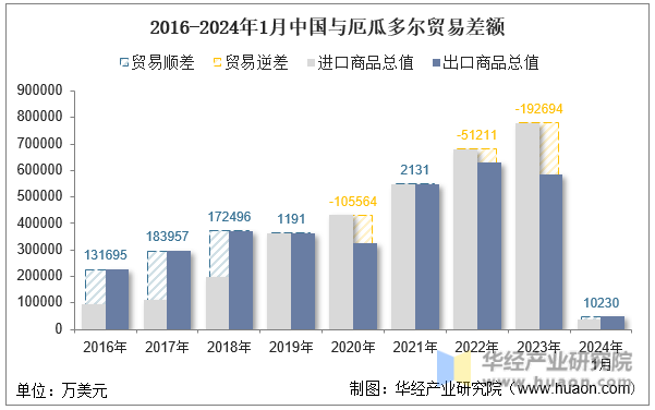 2016-2024年1月中国与厄瓜多尔贸易差额
