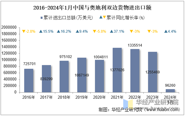 2016-2024年1月中国与奥地利双边货物进出口额