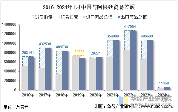 2016-2024年1月中国与阿根廷贸易差额