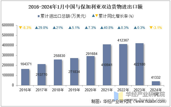 2016-2024年1月中国与保加利亚双边货物进出口额