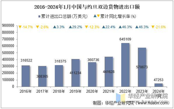 2016-2024年1月中国与约旦双边货物进出口额