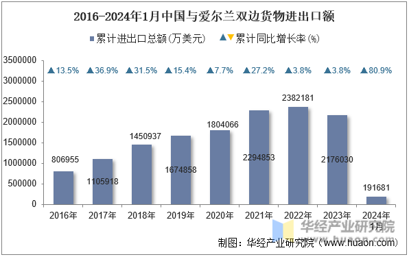 2016-2024年1月中国与爱尔兰双边货物进出口额