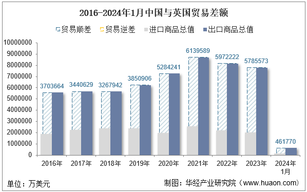 2016-2024年1月中国与英国贸易差额