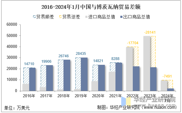 2016-2024年1月中国与博茨瓦纳贸易差额