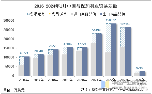 2016-2024年1月中国与保加利亚贸易差额