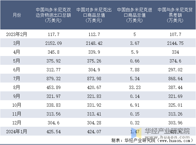 2023-2024年1月中国与多米尼克双边货物进出口额月度统计表