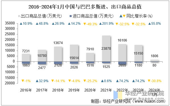 2016-2024年1月中国与巴巴多斯进、出口商品总值