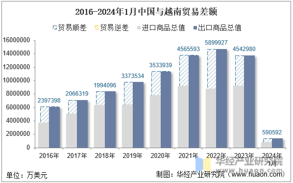 2016-2024年1月中国与越南贸易差额