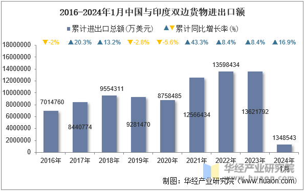 2016-2024年1月中国与印度双边货物进出口额