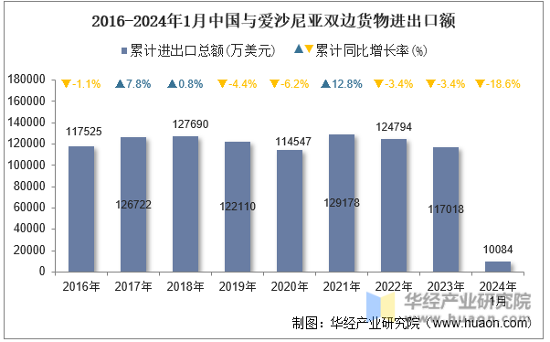 2016-2024年1月中国与爱沙尼亚双边货物进出口额