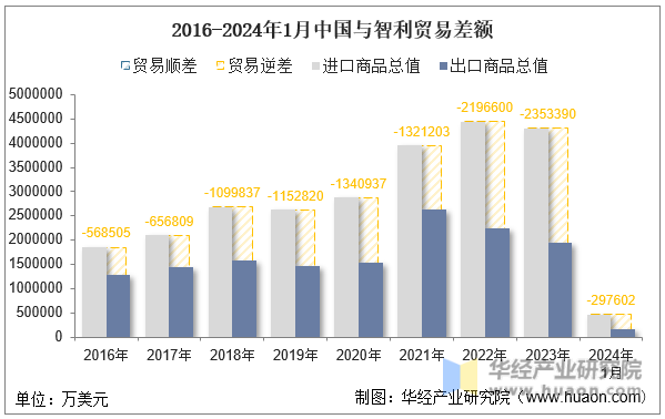 2016-2024年1月中国与智利贸易差额