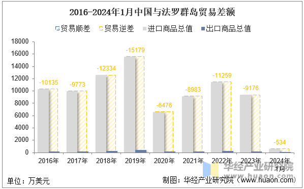 2016-2024年1月中国与法罗群岛贸易差额