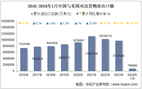 2016-2024年1月中国与英国双边货物进出口额
