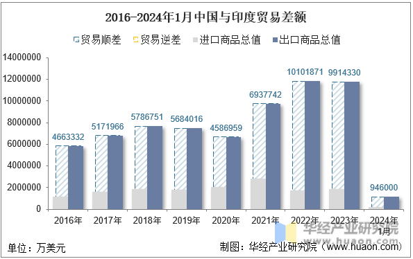 2016-2024年1月中国与印度贸易差额