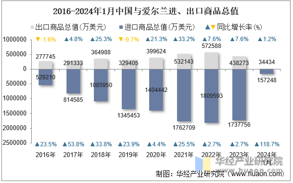 2016-2024年1月中国与爱尔兰进、出口商品总值