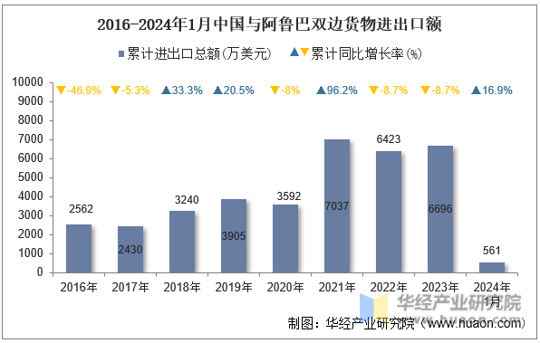 2016-2024年1月中国与阿鲁巴双边货物进出口额