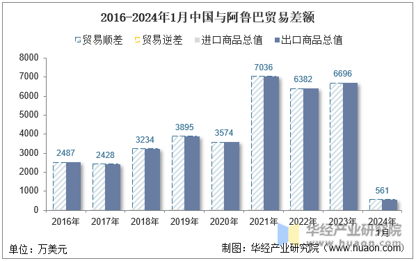 2016-2024年1月中国与阿鲁巴贸易差额