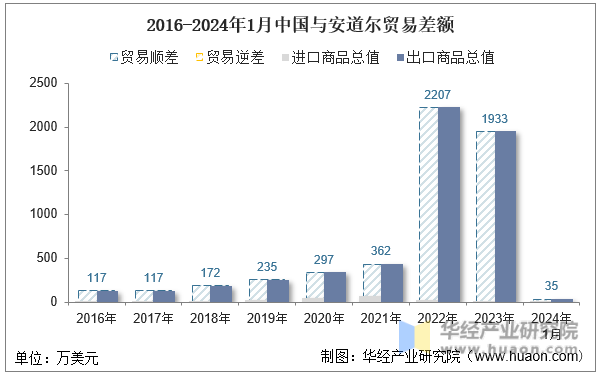 2016-2024年1月中国与安道尔贸易差额