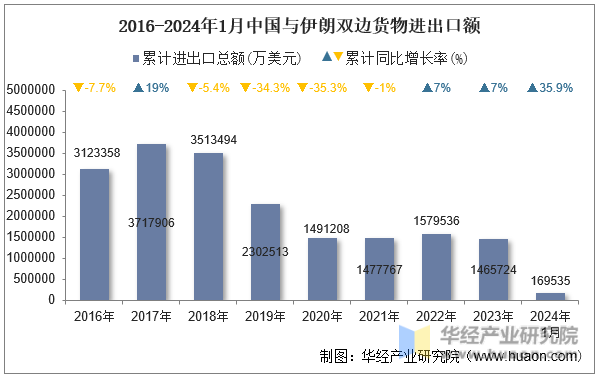 2016-2024年1月中国与伊朗双边货物进出口额