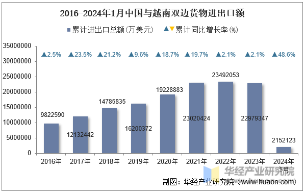 2016-2024年1月中国与越南双边货物进出口额