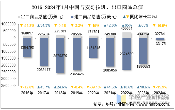 2016-2024年1月中国与安哥拉进、出口商品总值