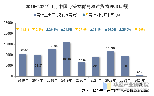 2016-2024年1月中国与法罗群岛双边货物进出口额