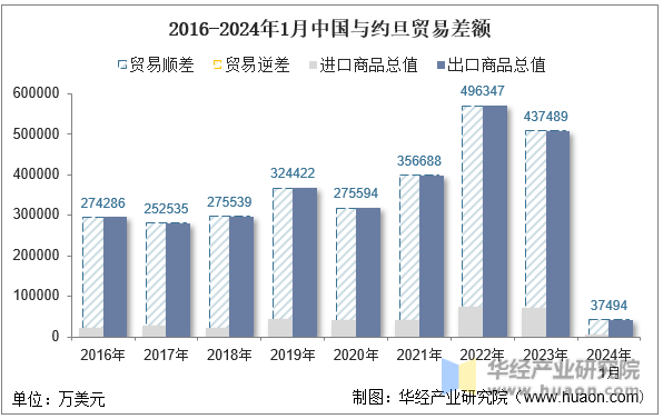 2016-2024年1月中国与约旦贸易差额
