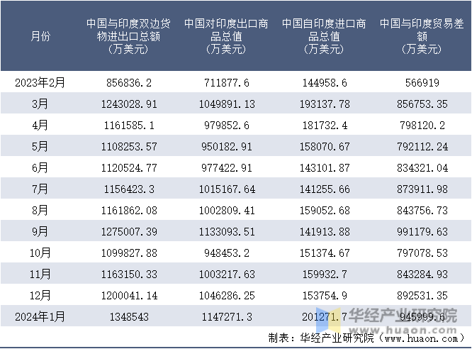 2023-2024年1月中国与印度双边货物进出口额月度统计表