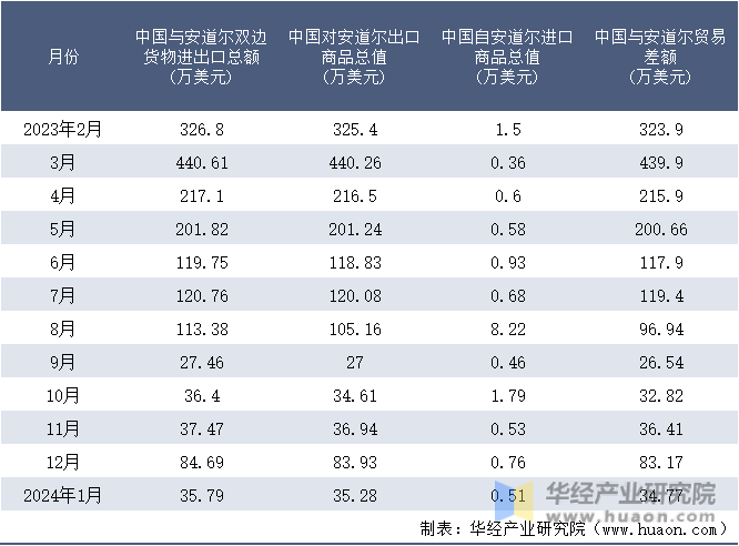 2023-2024年1月中国与安道尔双边货物进出口额月度统计表