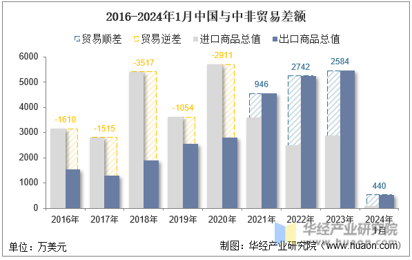2016-2024年1月中国与中非贸易差额