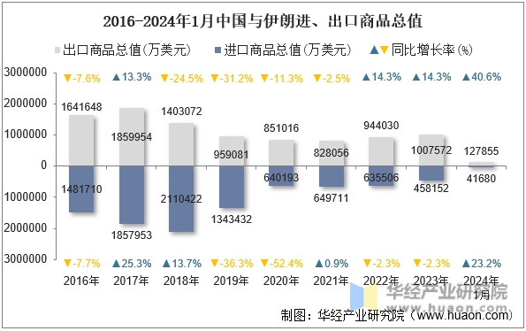 2016-2024年1月中国与伊朗进、出口商品总值