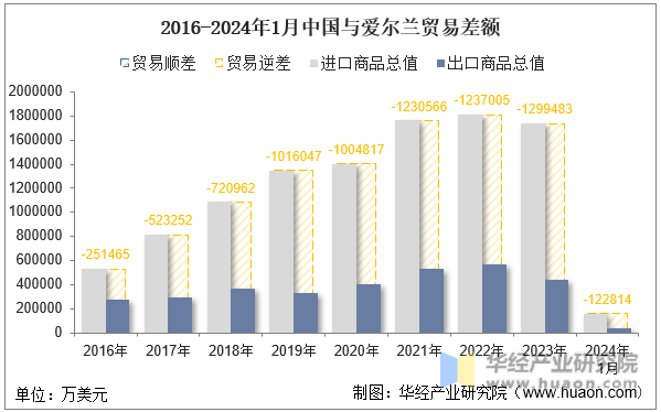 2016-2024年1月中国与爱尔兰贸易差额