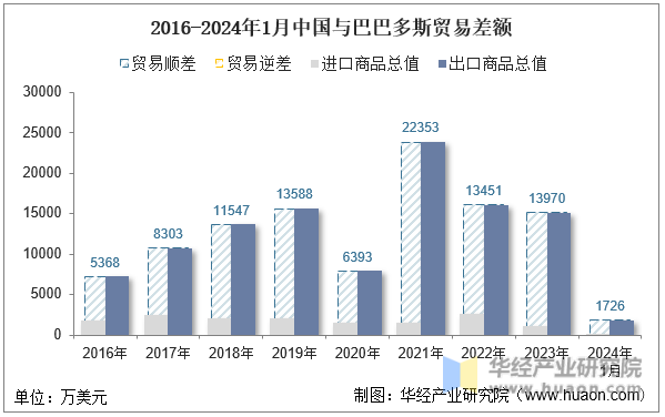 2016-2024年1月中国与巴巴多斯贸易差额