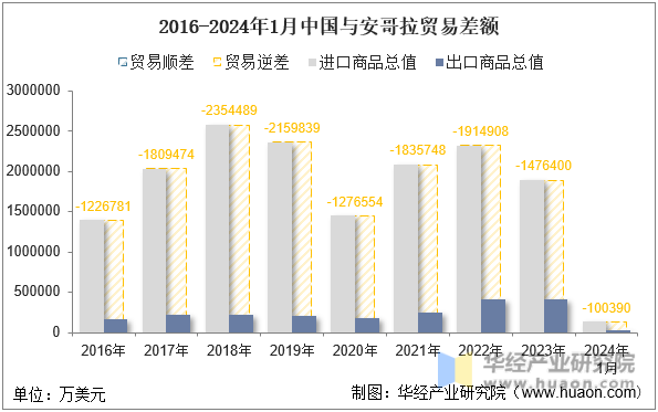 2016-2024年1月中国与安哥拉贸易差额