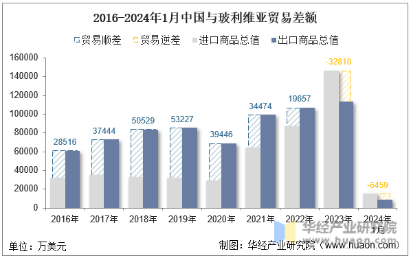 2016-2024年1月中国与玻利维亚贸易差额