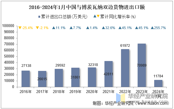2016-2024年1月中国与博茨瓦纳双边货物进出口额