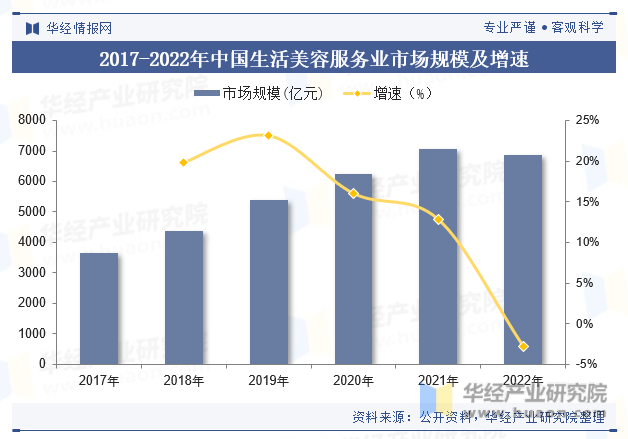 2017-2022年中国生活美容服务业市场规模及增速