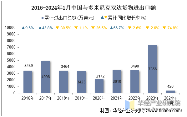 2016-2024年1月中国与多米尼克双边货物进出口额