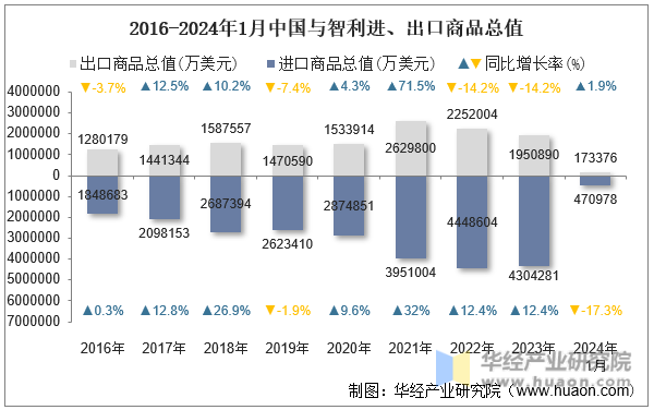 2016-2024年1月中国与智利进、出口商品总值