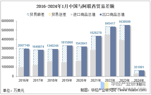 2016-2024年1月中国与阿联酋贸易差额