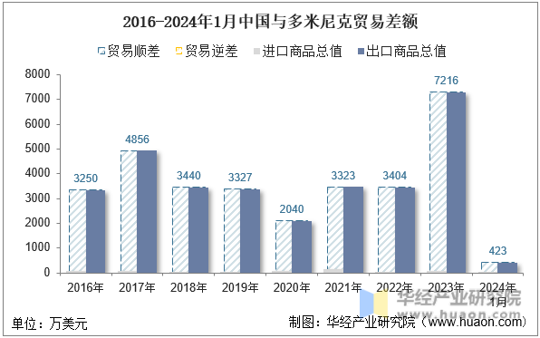 2016-2024年1月中国与多米尼克贸易差额